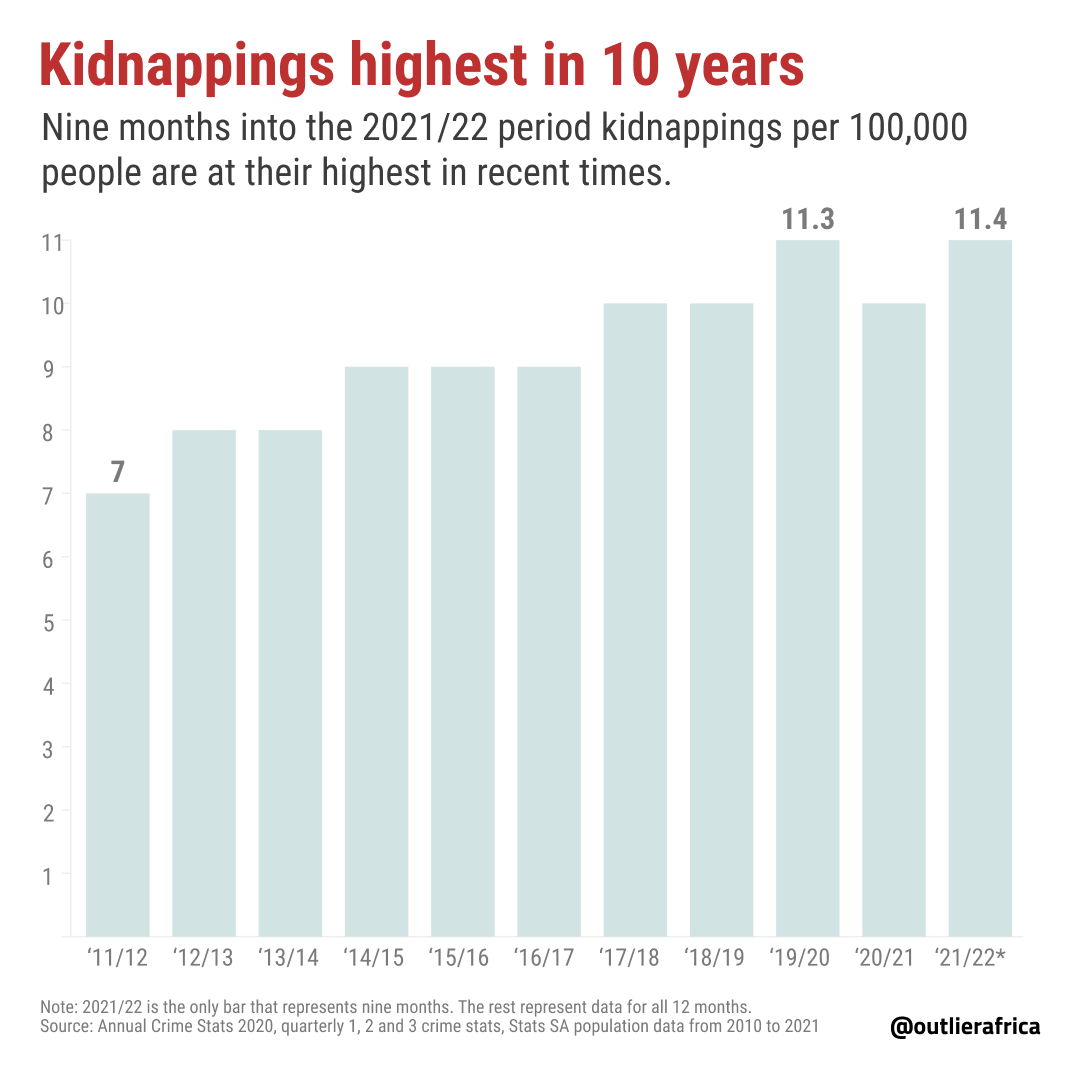 Is kidnapping on the rise? – Outlier Editor