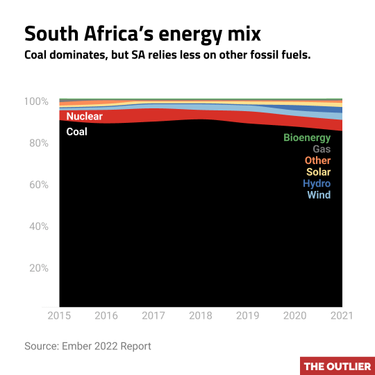 South Africa&amp;rsquo;s energy mix