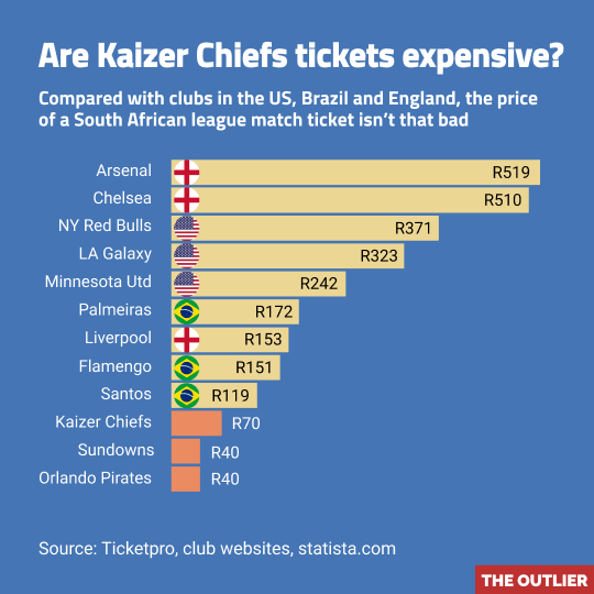 Are Kaizer Chiefs tickets expensive?