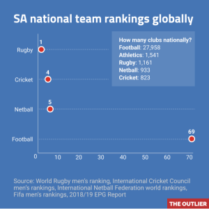 SA national team rankings globally
