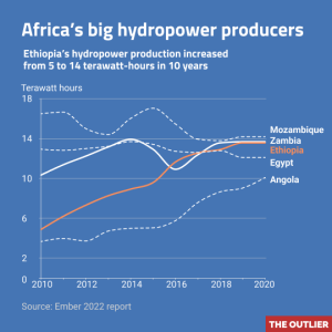 Africa’s big hydropower producers