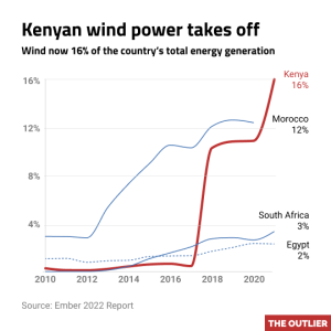 Kenyan wind power takes off