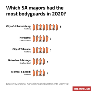 Which SA mayors had the most bodyguards in 2020?