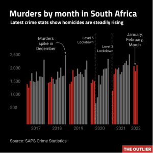 Murders by month in South Africa