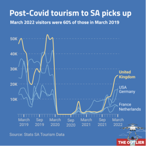 Post-Covid tourism to SA picks up