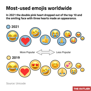 Most-used emojis worldwide