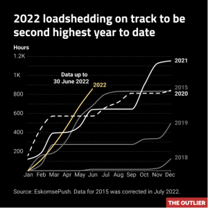 2022 loadshedding on track to be second highest year to date