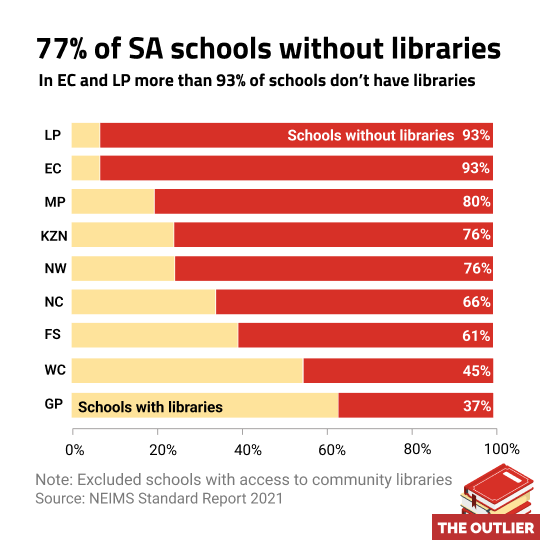 70percent of SA schools without libraries