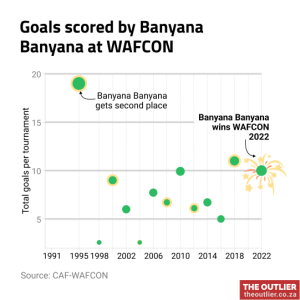 Goals scored by Banyana Banyana at WAFCON