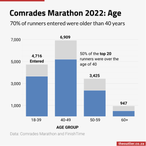 Comrades Marathon 2022: Age