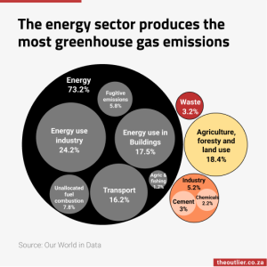The energy sector produces the most greenhouse gas emissions
