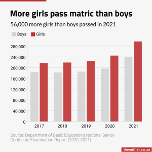 More girls pass metric than boys