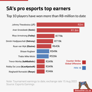SA’s pro esports top earners