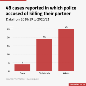 48 cases reported in which police accused of killing their partner