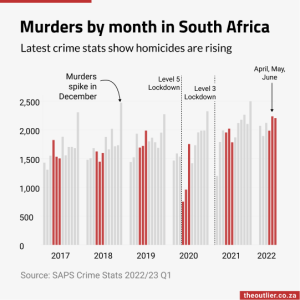 Murders by month in South Africa