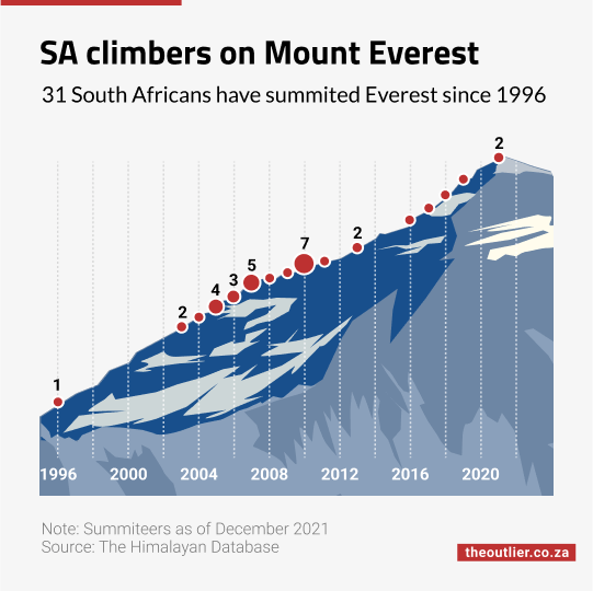 SA climbers on Mount Everest