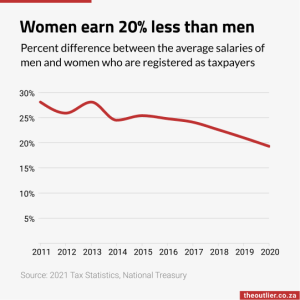 Women earn 20percent less than men