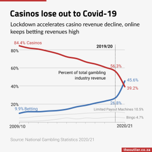 Casinos lose out to Covid-19