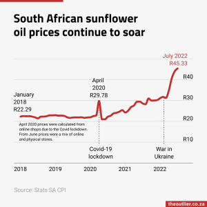 South African sunflower oil prices continue to soar