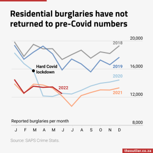 Residential burglaries have not returned to pre-Covid numbers