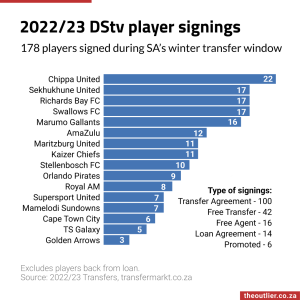 2022/23 DStv player signings