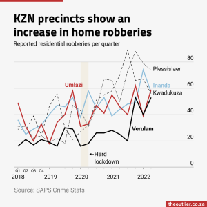 KZN precincts show an increase in home robberies