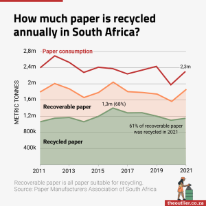 How much paper is recycled annually in South Africa