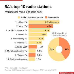 SA&amp;amp;#8217;s top 10 radio stations