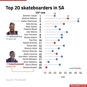 Top 20 skateboarders in SA