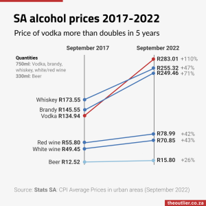 SA alcohol prices 2017-2022