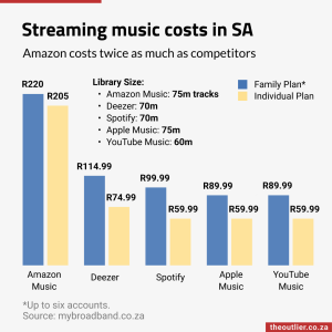 Streaming music costs in SA