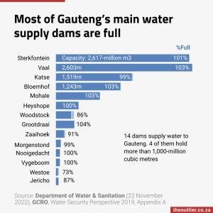 Most of Gauteng&amp;amp;#8217;s main water supply dams are full