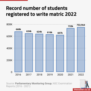 Record number of students registered to write matric 2022
