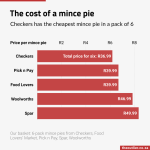 The cost of a mince pie