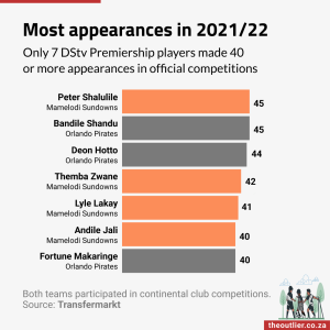 Most appearances in 2021/22