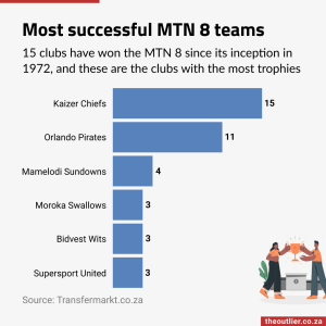 Most successful MTN 8 teams