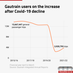 Gautrain users on the increase after Covid-19 decline
