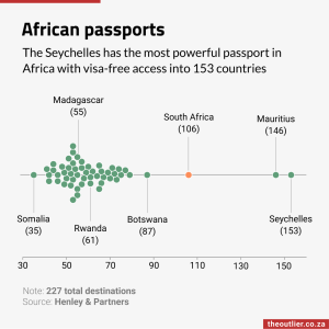 African passports
