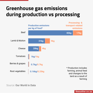 Greenhouse gas emissions during production vs processing
