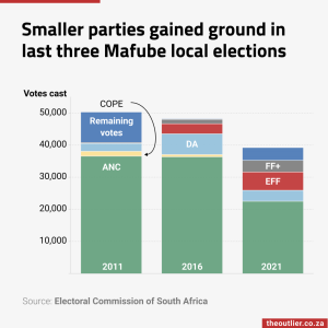 Smaller parties gained ground in last three Mafube local elections