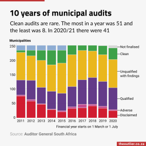 10 years of municipal audits