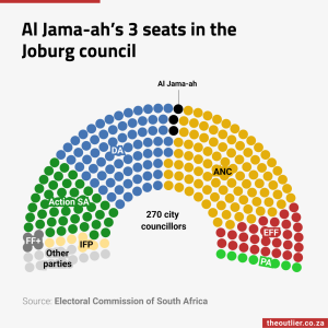Al Jama-ah has 3 seats in the Joburg council