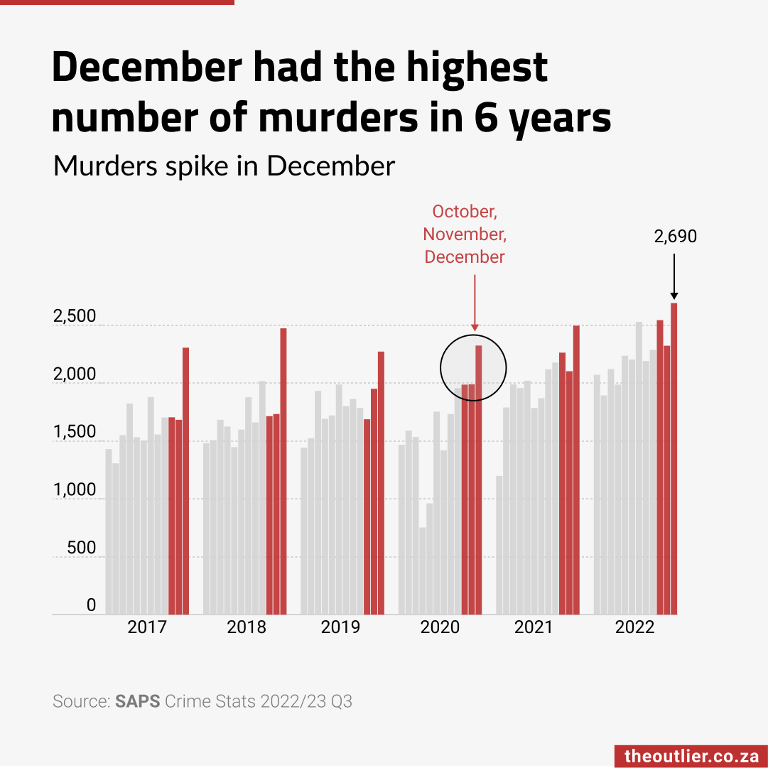 December had the highest  number of murders in 6 years