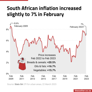South African inflation increased slightly to 7percent in February