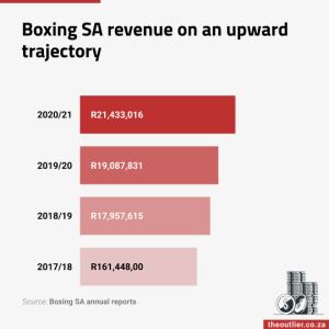 Boxing SA revenue on an upward trajectory