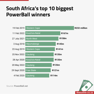 South Africa&amp;amp;#8217;s top 10 biggest PowerBall winners