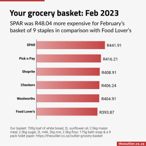 The Outlier’s grocery basket: February 2023