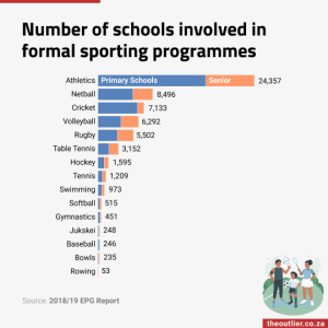 Number of schools involved in formal sporting programmes