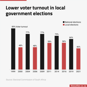Lower voter turnout in local government elections