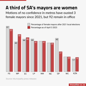 A third of South Africa&amp;rsquo;s mayors are women